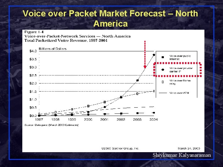 Voice over Packet Market Forecast – North America Shivkumar Kalyanaraman Rensselaer Polytechnic Institute 12