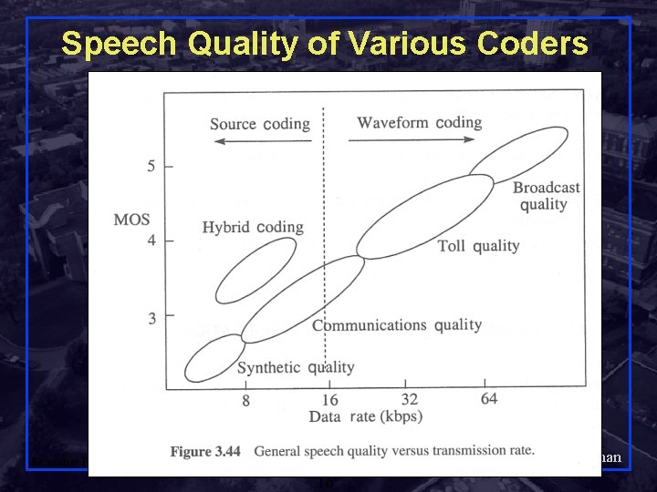 Speech Quality of Various Coders Shivkumar Kalyanaraman Rensselaer Polytechnic Institute 16 