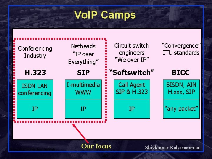 Vo. IP Camps Conferencing Industry Netheads “IP over Everything” Circuit switch engineers “We over