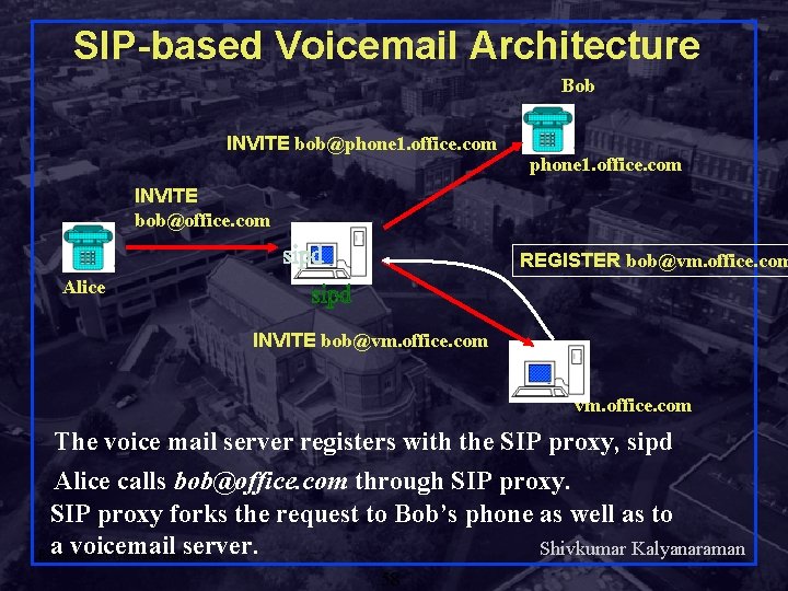 SIP-based Voicemail Architecture Bob INVITE bob@phone 1. office. com INVITE bob@office. com REGISTER bob@vm.