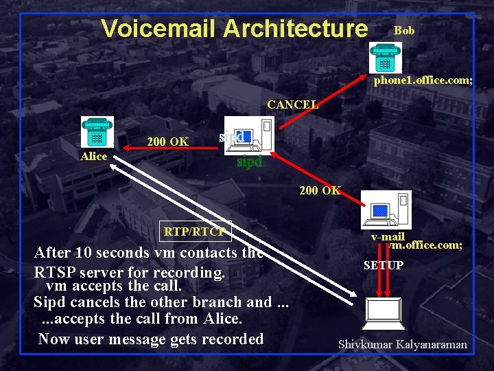 Voicemail Architecture Bob phone 1. office. com; CANCEL 200 OK Alice 200 OK RTP/RTCP