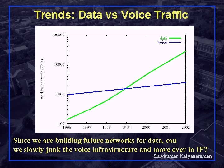 Trends: Data vs Voice Traffic Since we are building future networks for data, can