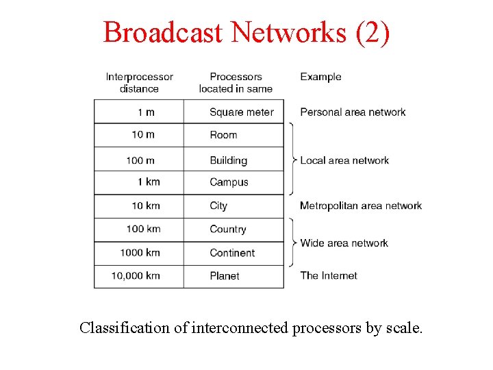 Broadcast Networks (2) Classification of interconnected processors by scale. 