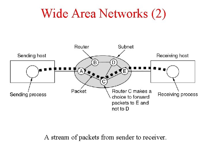 Wide Area Networks (2) A stream of packets from sender to receiver. 