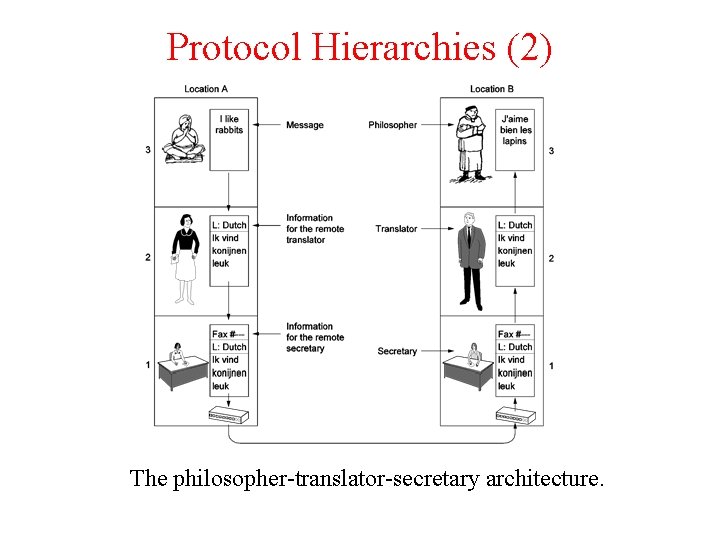 Protocol Hierarchies (2) The philosopher-translator-secretary architecture. 