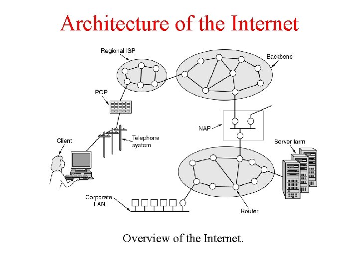 Architecture of the Internet Overview of the Internet. 