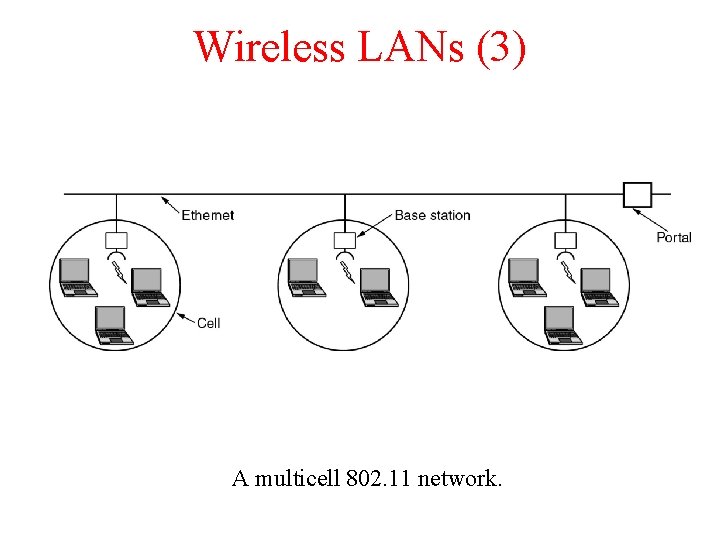 Wireless LANs (3) A multicell 802. 11 network. 