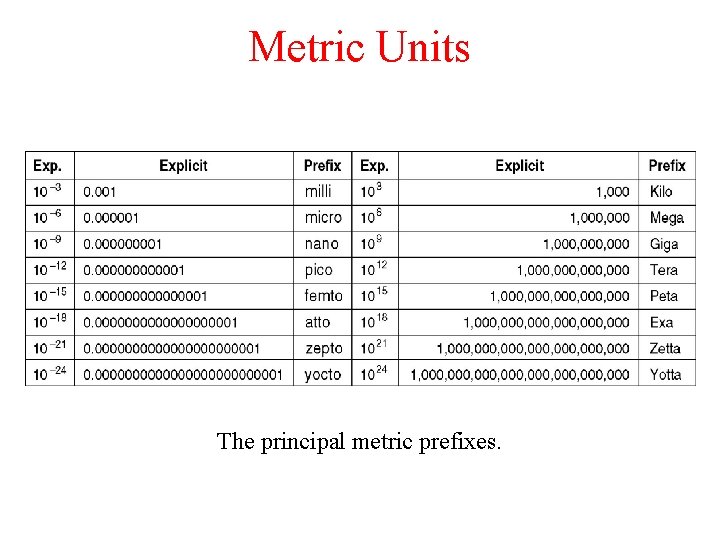 Metric Units The principal metric prefixes. 