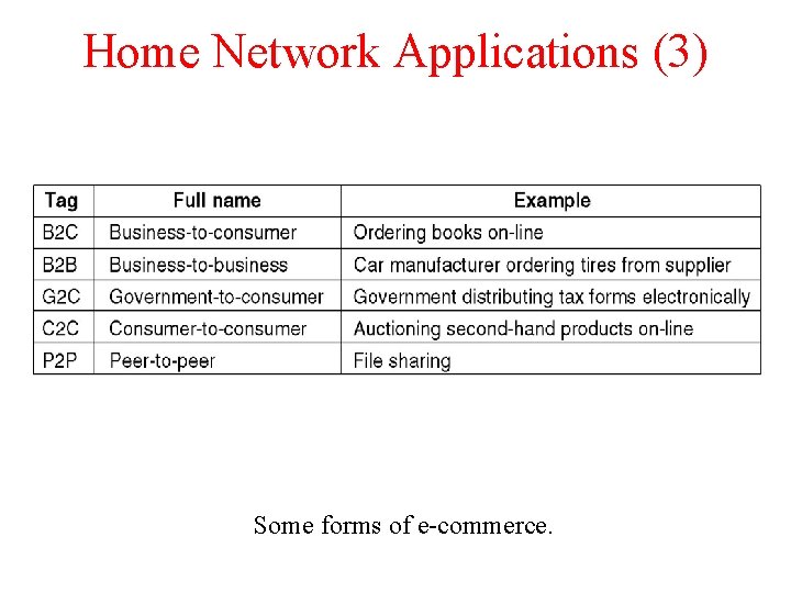 Home Network Applications (3) Some forms of e-commerce. 