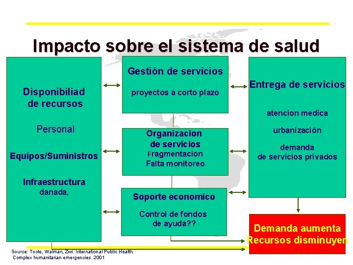 Impacto sobre el sistema de salud Gestión de servicios Disponibiliad de recursos proyectos a