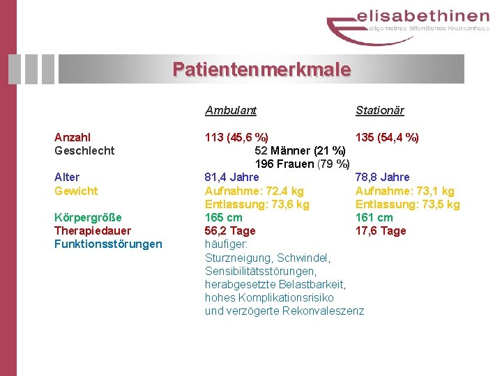 Patientenmerkmale Ambulant Anzahl Geschlecht Alter Gewicht Körpergröße Therapiedauer Funktionsstörungen Stationär 113 (45, 6 %)