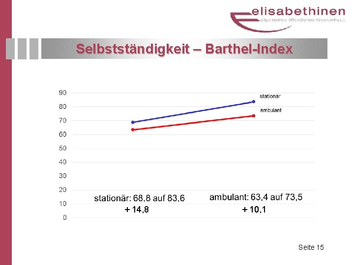 Selbstständigkeit – Barthel-Index + 14, 8 + 10, 1 Seite 15 Selbstständigkeit – Barthel-Index + 14, 8 + 10, 1 Seite 15