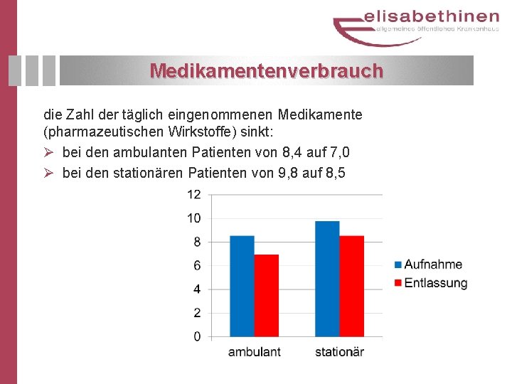 Medikamentenverbrauch die Zahl der täglich eingenommenen Medikamente (pharmazeutischen Wirkstoffe) sinkt: Ø bei den ambulanten