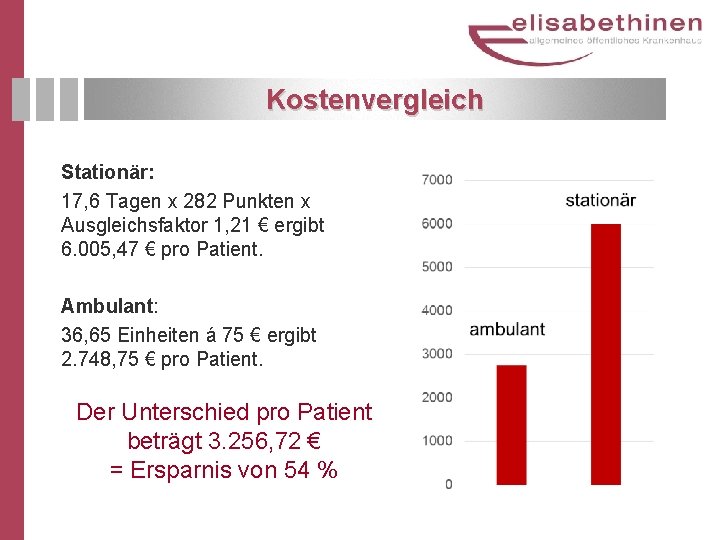 Kostenvergleich Stationär: 17, 6 Tagen x 282 Punkten x Ausgleichsfaktor 1, 21 € ergibt Kostenvergleich Stationär: 17, 6 Tagen x 282 Punkten x Ausgleichsfaktor 1, 21 € ergibt
