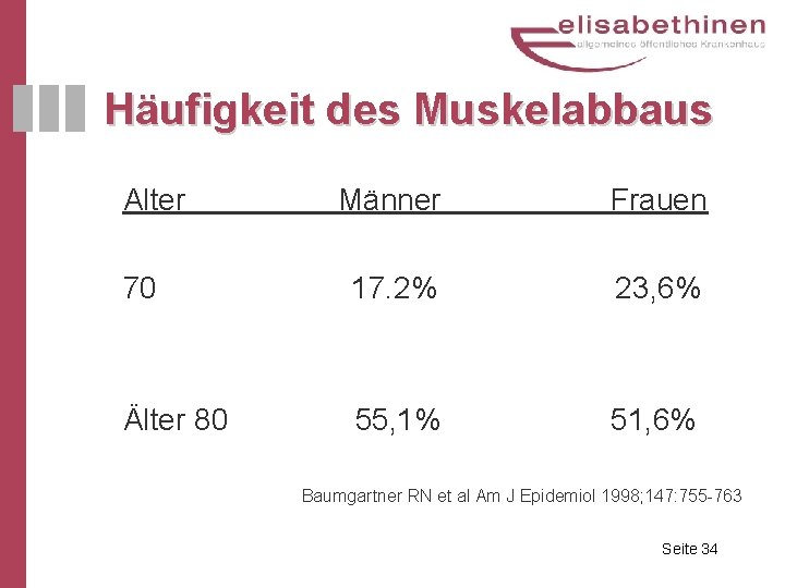 Häufigkeit des Muskelabbaus Alter Männer Frauen 70 17. 2% 23, 6% Älter 80 55,