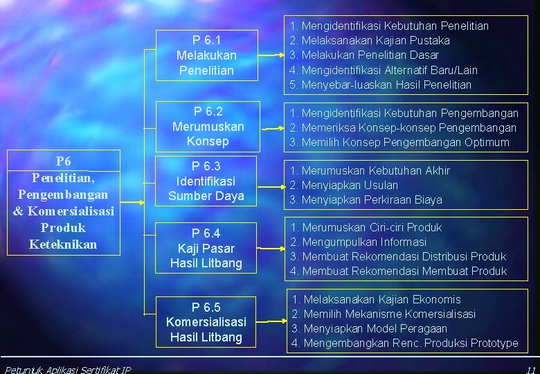 P 6. 1 Melakukan Penelitian P 6. 2 Merumuskan Konsep P 6 Penelitian, Pengembangan