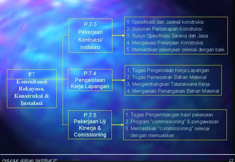 P. 7. 3 Pekerjaan Kontruksi/ Instalasi P 7 Konsultansi Rekayasa, Konstruksi & Instalasi Petunjuk