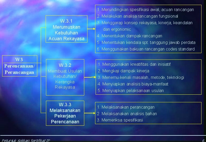 1. Merundingkan spesifikasi awal, acuan rancangan W. 3. 1 Merumuskan Kebutuhan Acuan Rekayasa 2.