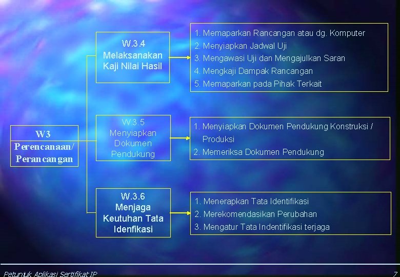 1. Memaparkan Rancangan atau dg. Komputer W. 3. 4 Melaksanakan Kaji Nilai Hasil 2.