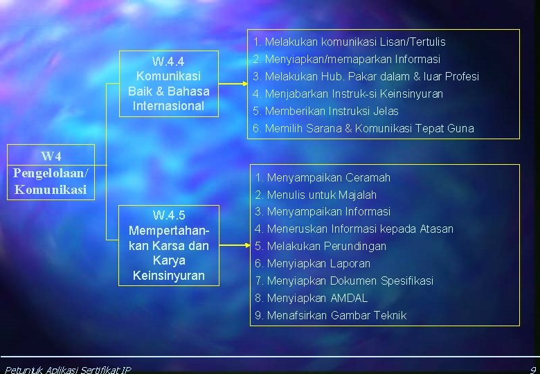 1. Melakukan komunikasi Lisan/Tertulis W. 4. 4 Komunikasi Baik & Bahasa Internasional 2. Menyiapkan/memaparkan