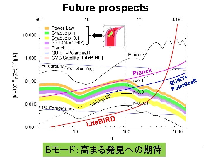 Future prospects (Lite. BIRD) k Planc + IET a. R U Q r. Be