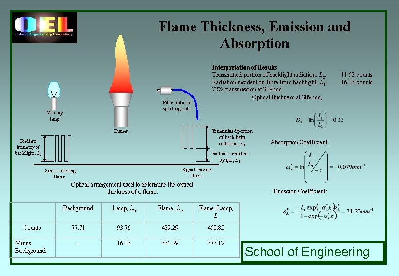 Flame Thickness, Emission and Absorption Fibre optic to spectrograph Mercury lamp Transmitted portion of Flame Thickness, Emission and Absorption Fibre optic to spectrograph Mercury lamp Transmitted portion of