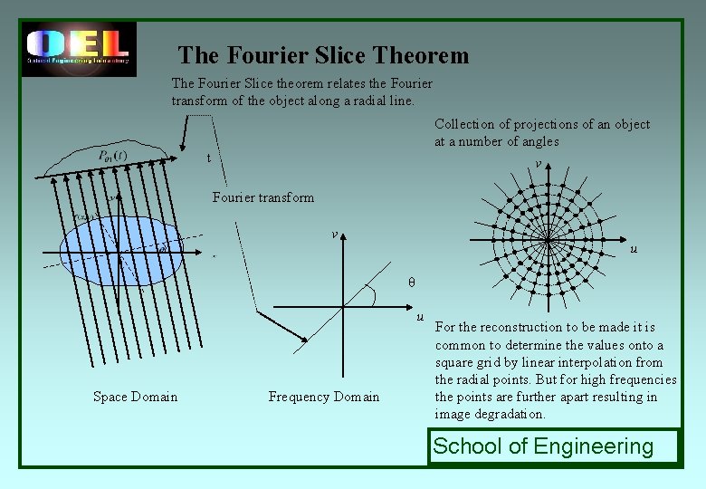 The Fourier Slice Theorem The Fourier Slice theorem relates the Fourier transform of the The Fourier Slice Theorem The Fourier Slice theorem relates the Fourier transform of the