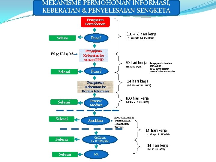 MEKANISME PERMOHONAN INFORMASI, KEBERATAN & PENYELESAIAN SENGKETA Pengajuan Permohonan Selesai Psl 35 UU 14/08