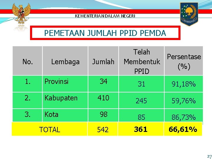 KEMENTERIAN DALAM NEGERI PEMETAAN JUMLAH PPID PEMDA No. Lembaga Jumlah Telah Membentuk PPID Persentase