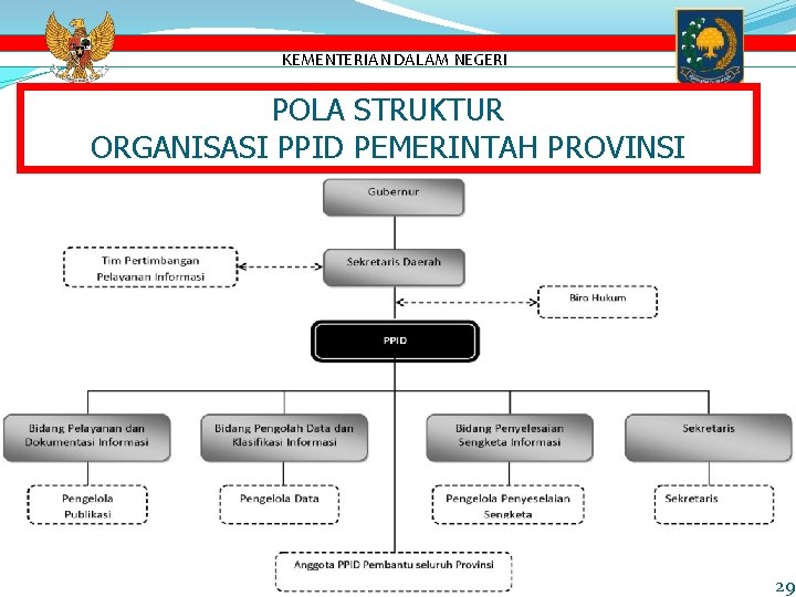 KEMENTERIAN DALAM NEGERI POLA STRUKTUR ORGANISASI PPID PEMERINTAH PROVINSI 29 