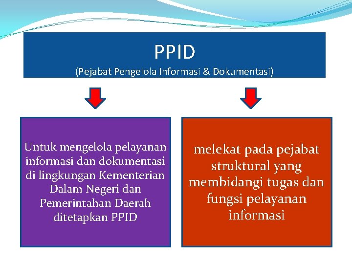 PPID (Pejabat Pengelola Informasi & Dokumentasi) Untuk mengelola pelayanan informasi dan dokumentasi di lingkungan