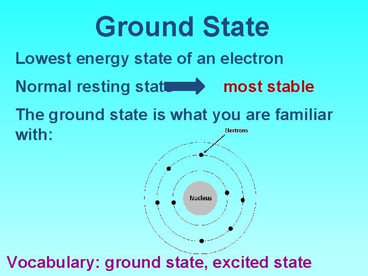 Ground State Lowest energy state of an electron Normal resting state most stable The