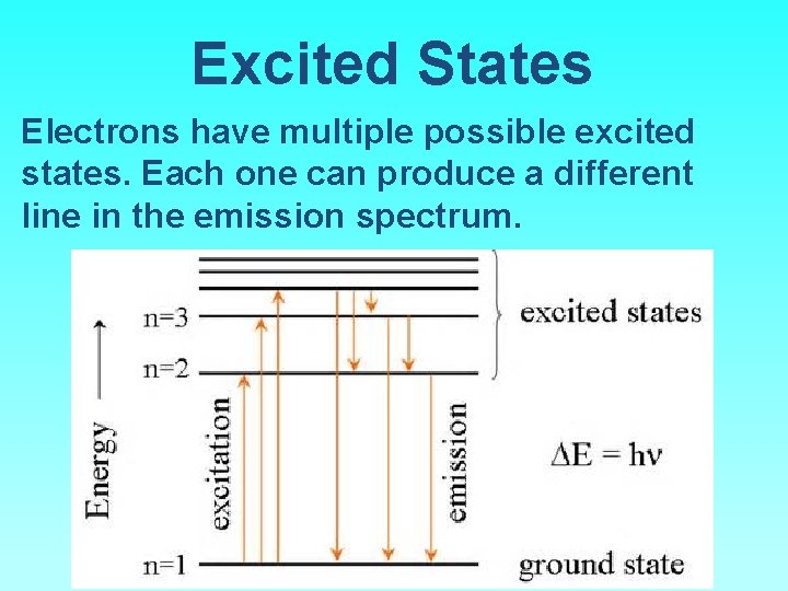 Excited States Electrons have multiple possible excited states. Each one can produce a different