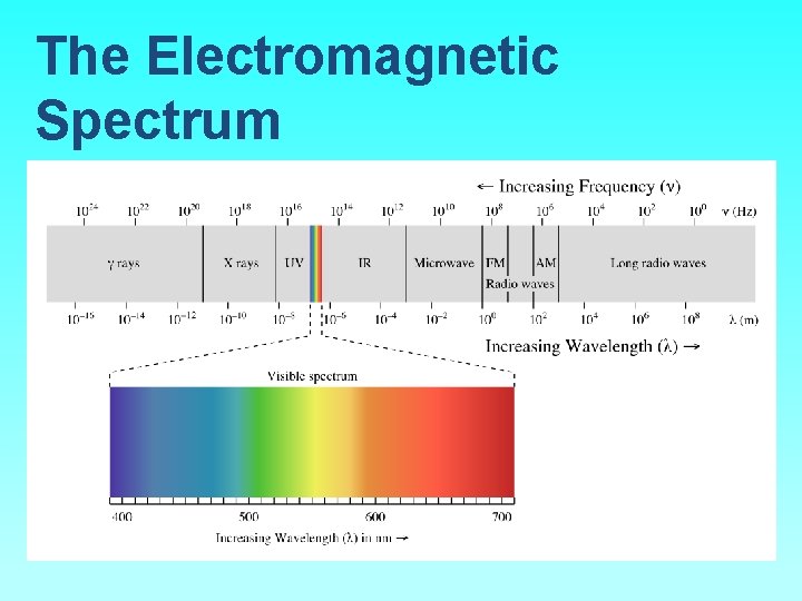 The Electromagnetic Spectrum 