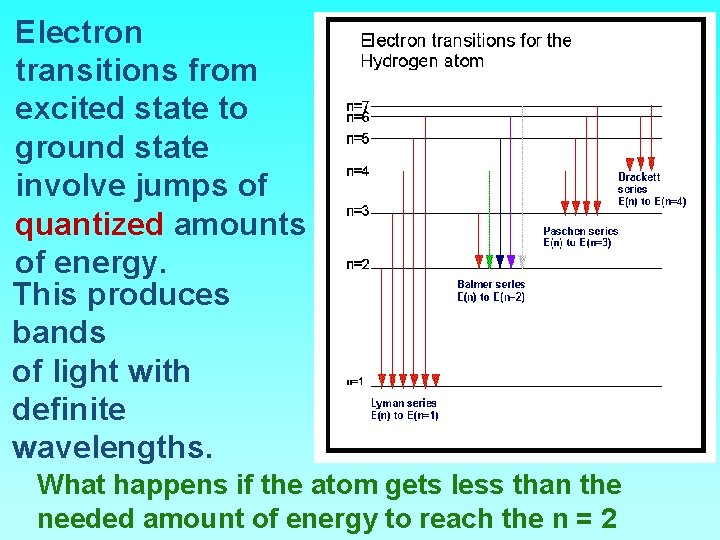 Electron transitions from excited state to ground state involve jumps of quantized amounts of