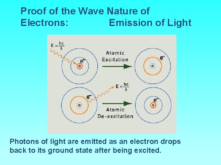 Proof of the Wave Nature of Electrons: Emission of Light ? Photons of light