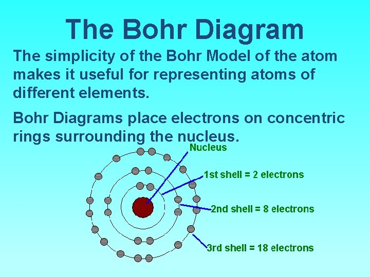 The Bohr Diagram The simplicity of the Bohr Model of the atom makes it