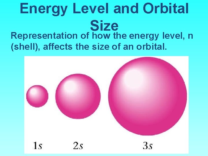 Energy Level and Orbital Size Representation of how the energy level, n (shell), affects