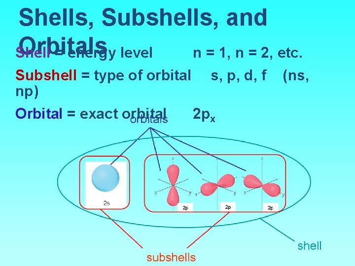 Shells, Subshells, and Orbitals Shell = energy level n = 1, n = 2,