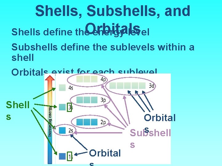 Shells, Subshells, and Orbitals Shells define the energy level Subshells define the sublevels within