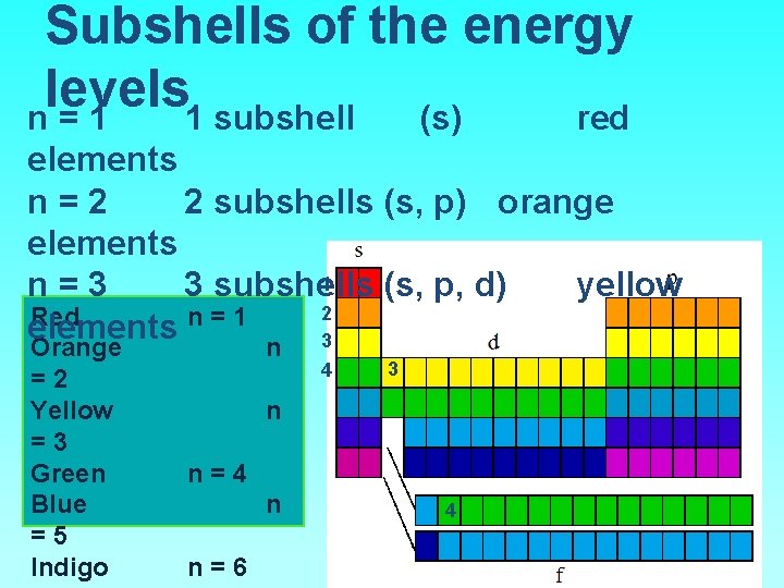 Subshells of the energy levels n = 1 1 subshell (s) red elements n