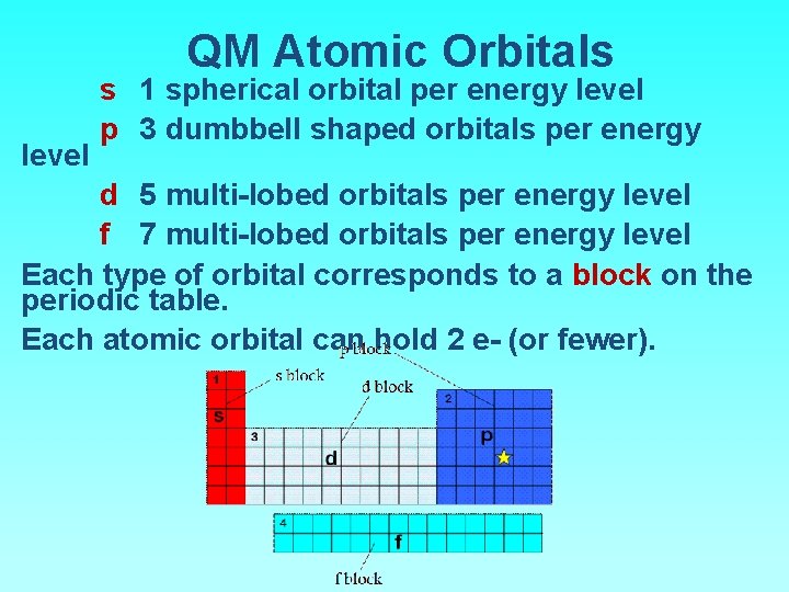 QM Atomic Orbitals s 1 spherical orbital per energy level p 3 dumbbell shaped
