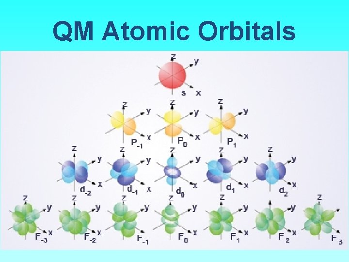 QM Atomic Orbitals 