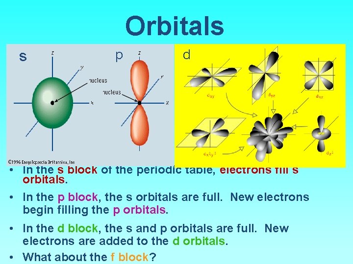 Orbitals s p d • In the s block of the periodic table, electrons