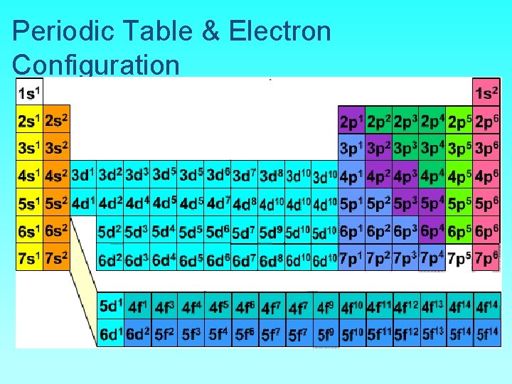 Periodic Table & Electron Configuration 