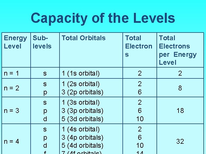 Capacity of the Levels Energy Sub. Level levels Total Orbitals n = 1 s