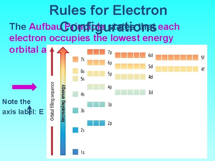 Rules for Electron The Aufbau Principle states that each Configurations electron occupies the lowest