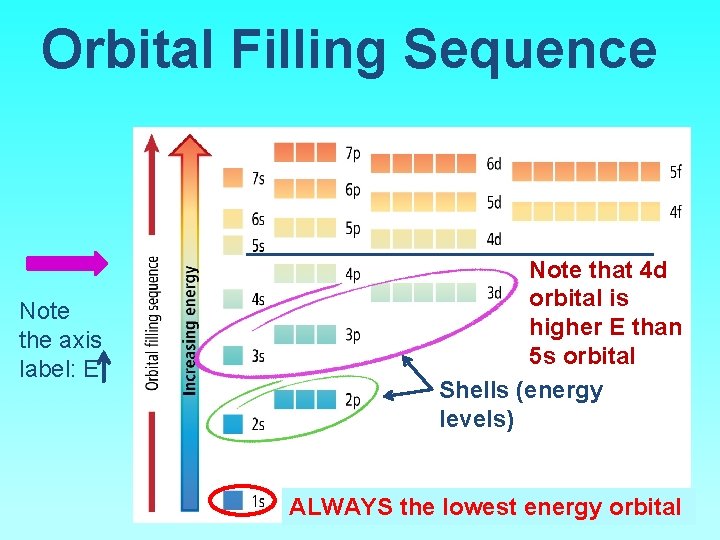 Orbital Filling Sequence Note the axis label: E Note that 4 d orbital is
