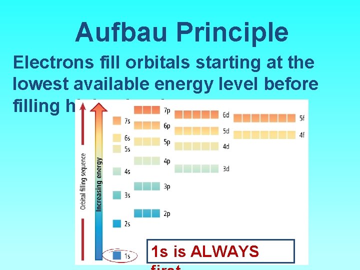 Aufbau Principle Electrons fill orbitals starting at the lowest available energy level before filling