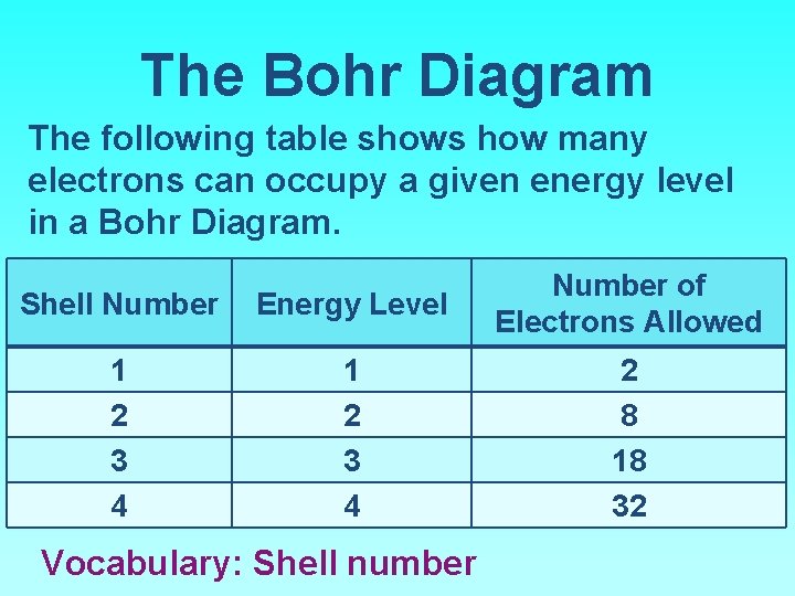 The Bohr Diagram The following table shows how many electrons can occupy a given